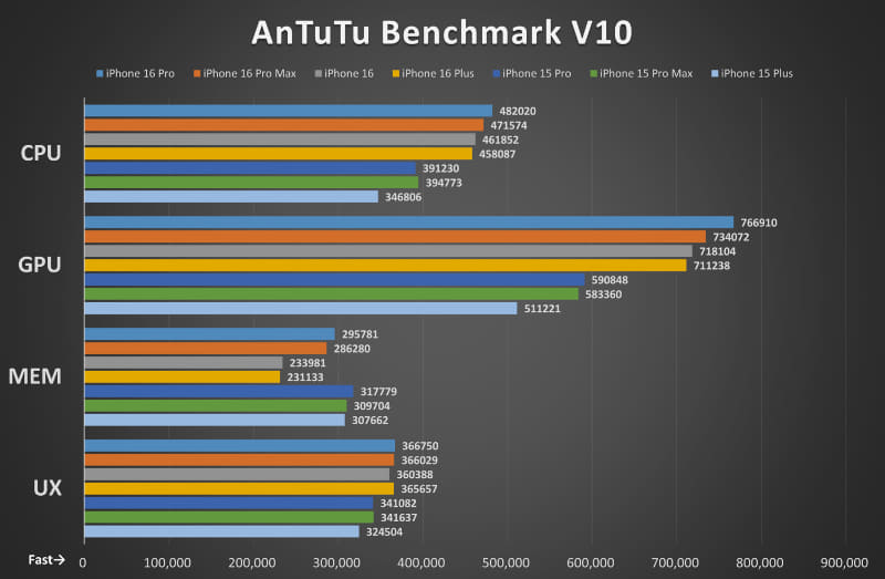 AnTuTu Benchmark V10