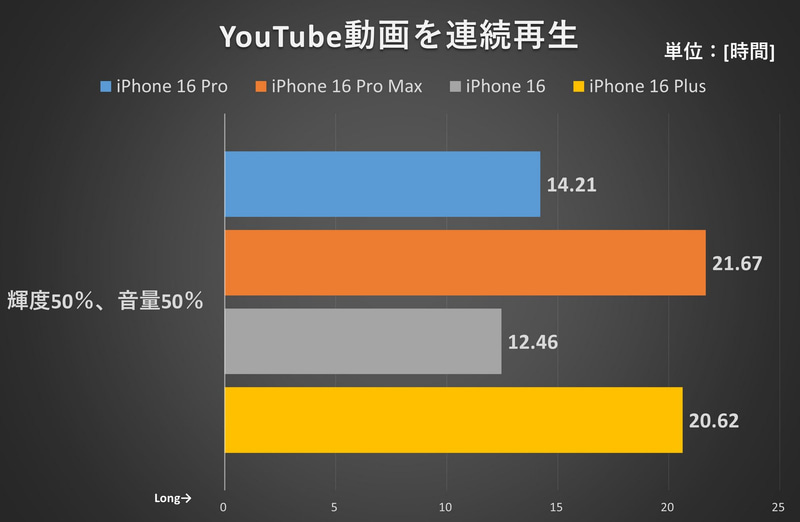 YouTube動画を連続再生した時のバッテリ駆動時間