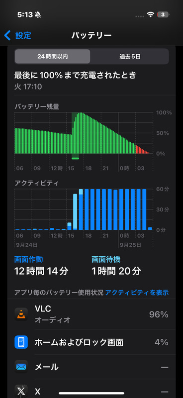 12時間14分経過して残3%