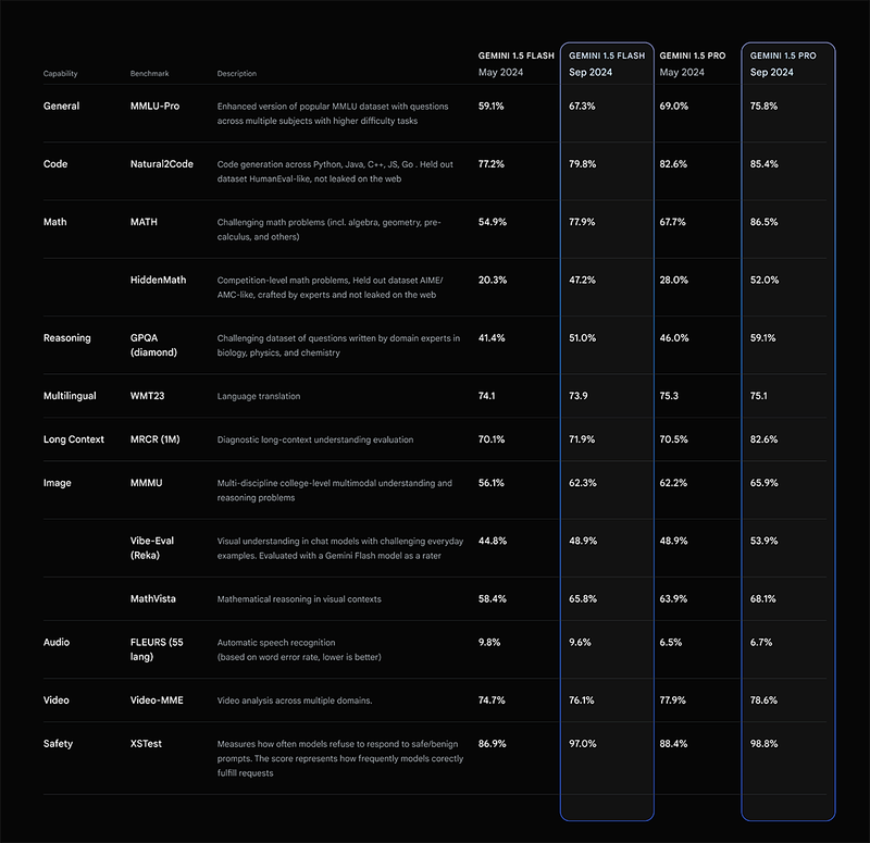 Gemini-1.5-Pro-002とGemini-1.5-Flash-002の性能