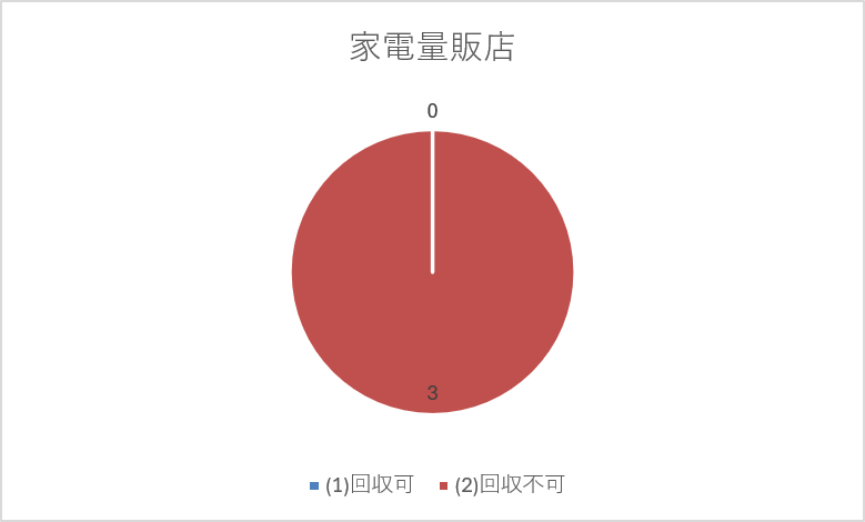 回収不可:100%