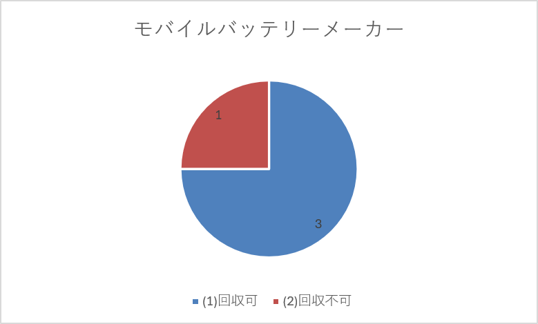 回収可:75%、回収不可:25%