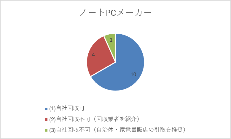 (1)自社回収可:66.7%、(2)自社回収不可(回収業者を紹介):26.7%、(3)自社回収不可(自治体・家電量販店の引取を推奨):6.7%
