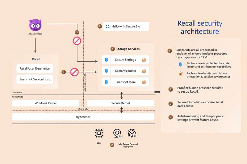 <a href="https://blogs.windows.com/windowsexperience/2024/09/27/update-on-recall-security-and-privacy-architecture/" class="n" target="_blank">Recallのデータ保護アーキテクチャ(出展 : Microsoft)</a>