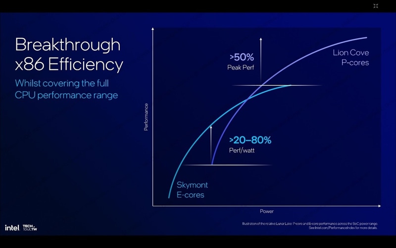 性能と消費電力