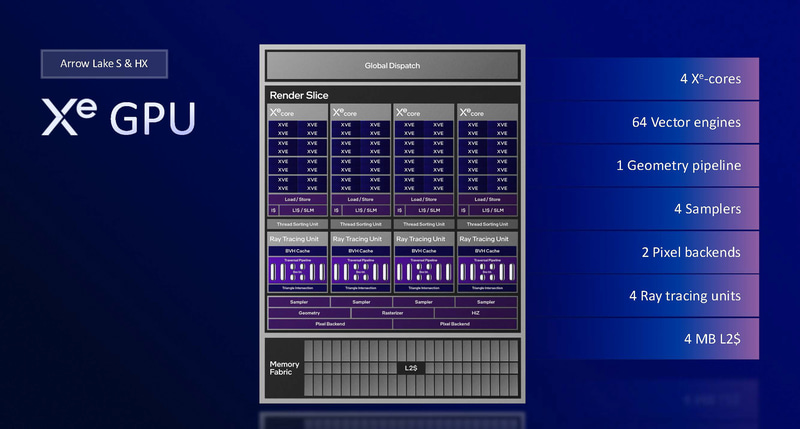 内蔵GPUはXe-LPGベースでXeコアが4コアでXMX未対応とMeteor LakeのUシリーズと同じスペック。Arrow Lake-SではほとんどのユーザーがdGPUを利用すると考えられるので、特にこれで問題ないと言うことだ(出典:Meteor Lake Architecture Overview、Intel)