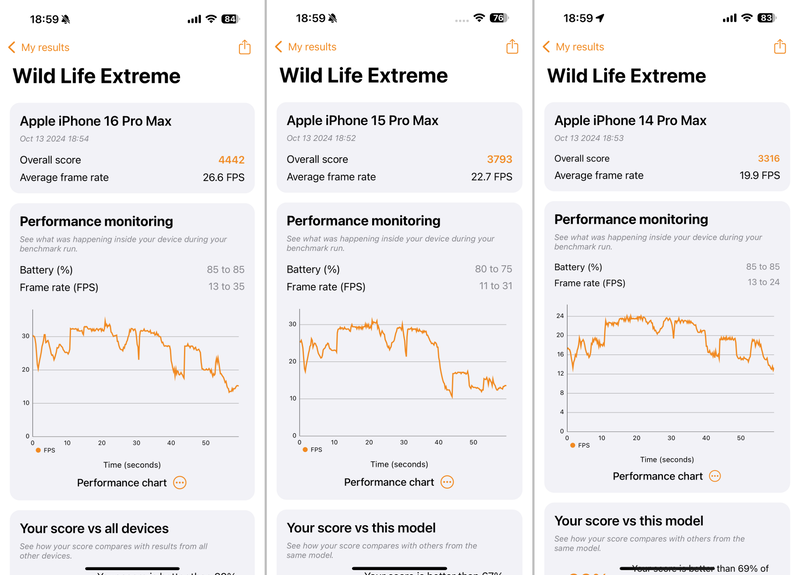 3DMark Wild Life Extremeでの比較は「4,442」。従来モデルに対して17.1%増