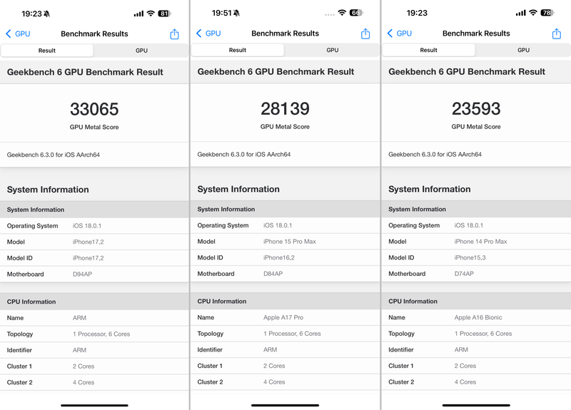 Geekbench 6(Metal)での比較は「33,065」。従来モデルに対して17.5%増