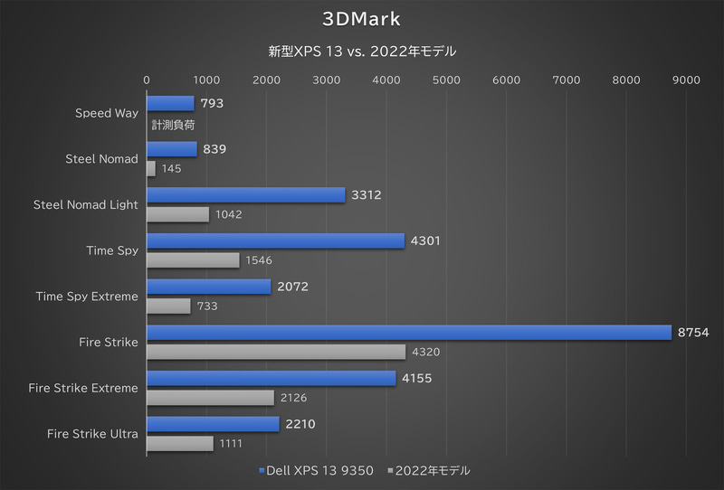 「3DMark」の結果