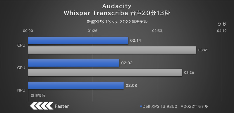 「Audacity」の「Whisper」拡張モジュールを使った文字起こしの時間