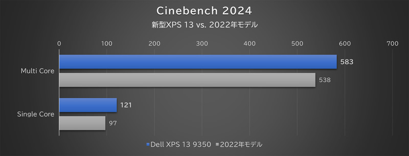 「Cinebench 2024」の結果