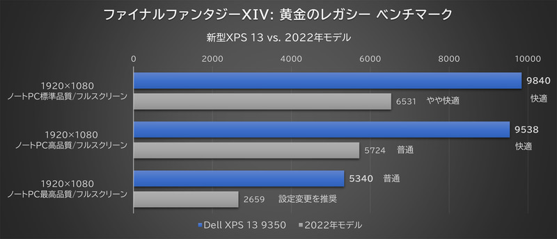 「ファイナルファンタジーXIV: 黄金のレガシー ベンチマーク」の結果
