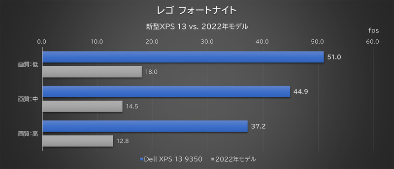 「レゴ フォートナイト」での平均フレームレート