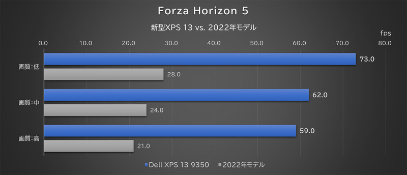 「Forza 5 Horizon」のベンチマークモードの結果