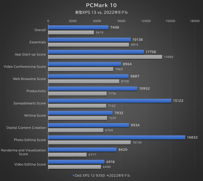 「PCMark 10」の結果