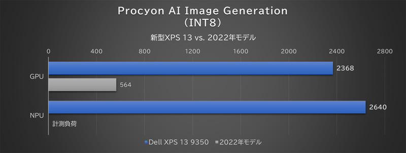 「Procyon AI Image Creation」の結果