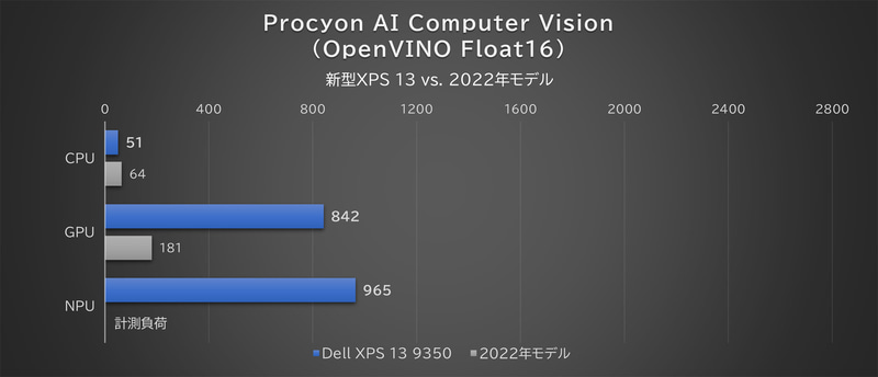 「Procyon AI Computer Vision」の結果