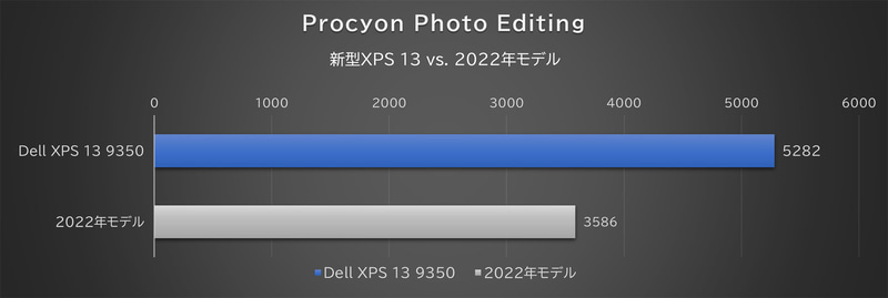 「Procyon Photo Editing Benchmark」の結果