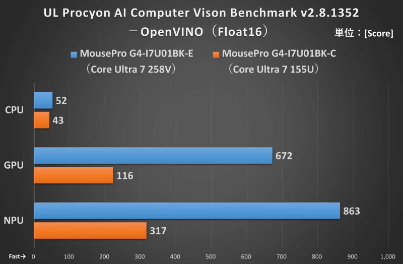 UL Procyon AI Computer Vison Benchmarkのベンチマーク結果