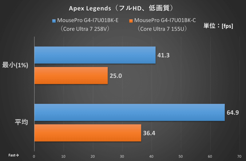 Apex Legendsでのゲーム性能