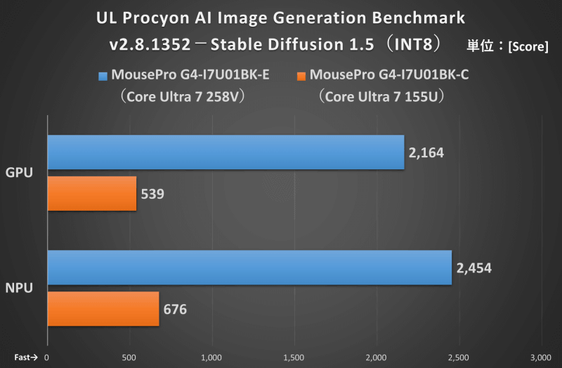 UL Procyon AI Image Generation Benchmarkのベンチマーク結果