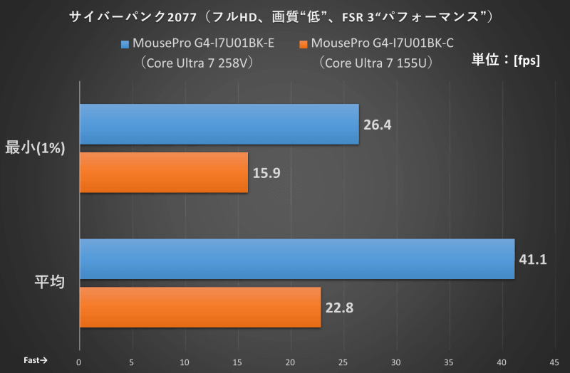 サイバーパンク2077でのゲーム性能