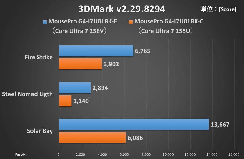 ベンチマーク結果(3DMark)