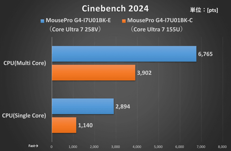 ベンチマーク結果(Cinebench 2024)