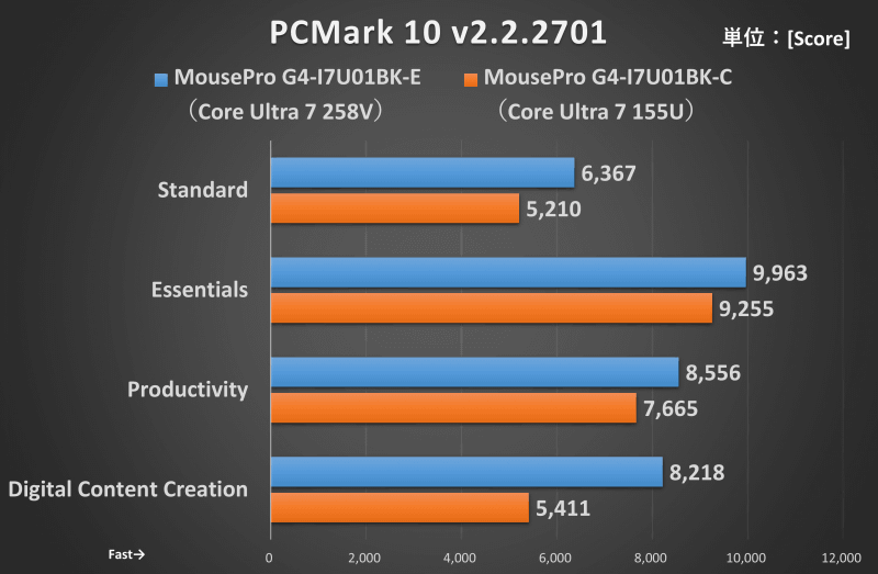 ベンチマーク結果(PCMark 10)