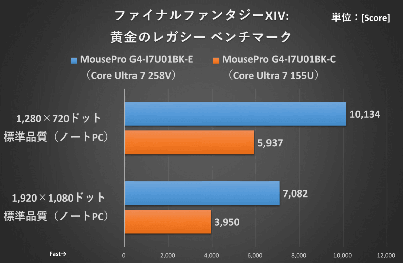 ベンチマーク結果(ファイナルファンタジーXIV: 黄金のレガシー ベンチマーク)