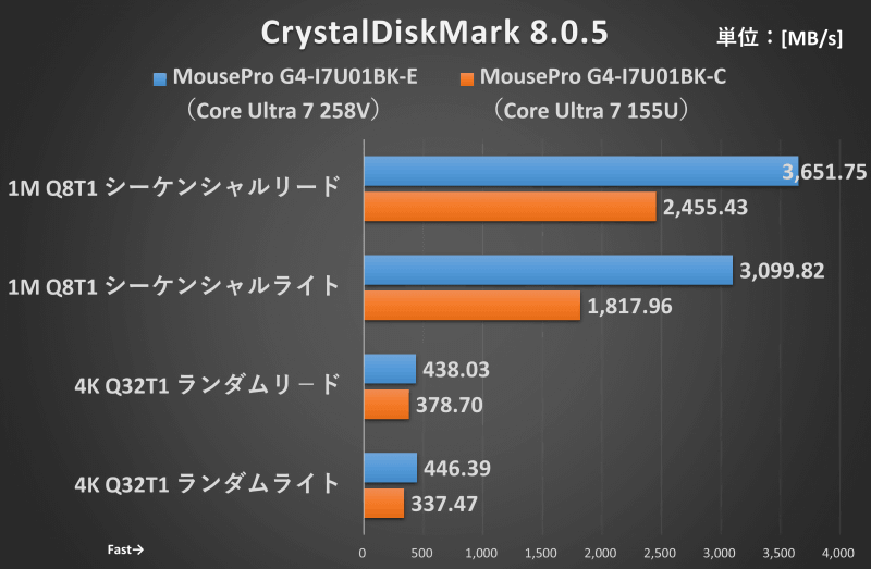 ベンチマーク結果(SSDをCrystalDiskMark 8.0.5で計測)