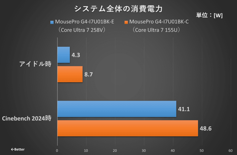 消費電力の計測結果