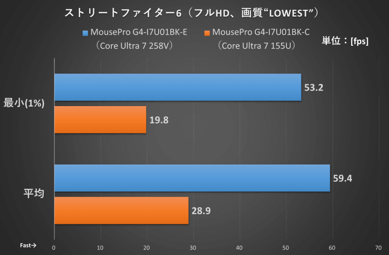 ストリートファイター6でのゲーム性能