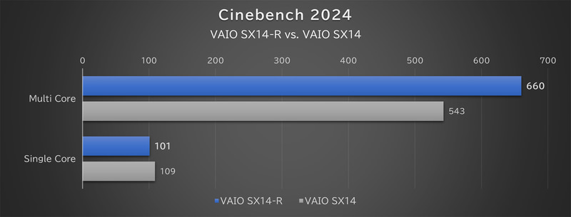 「Cinebench 2024」の結果