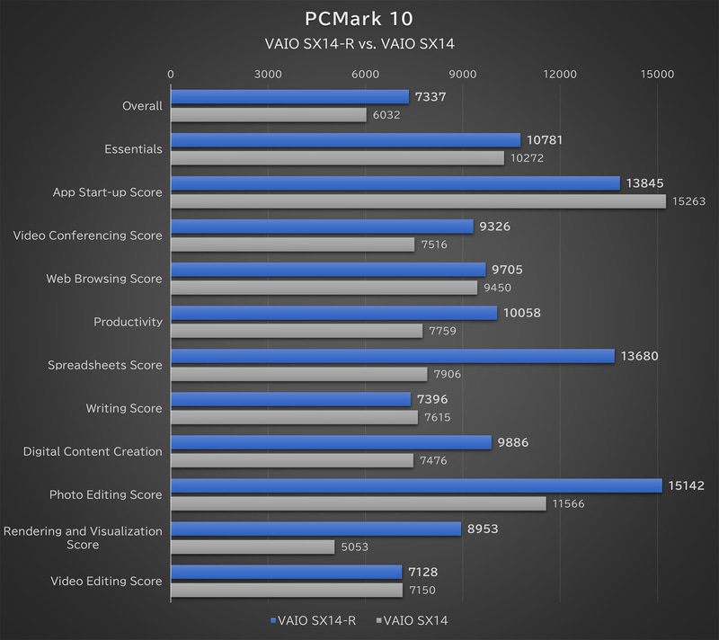 「PCMark 10」の結果