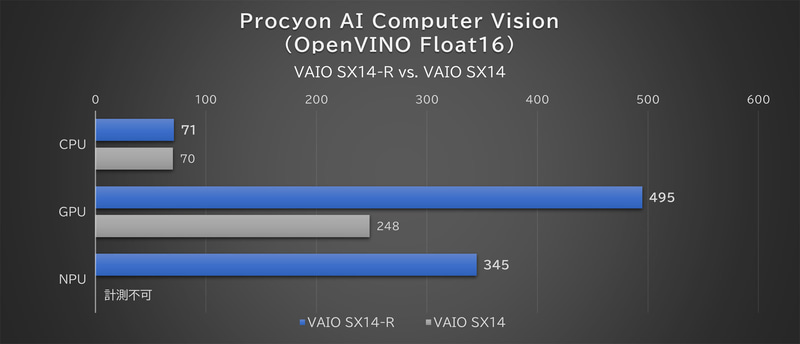 「Procyon AI Computer Vision」の結果