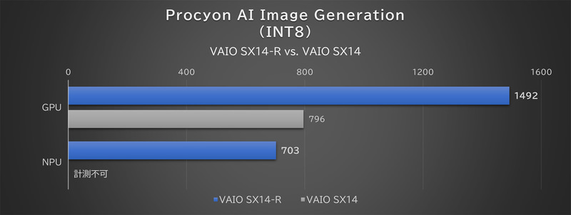 「Procyon AI Image Generation」の結果