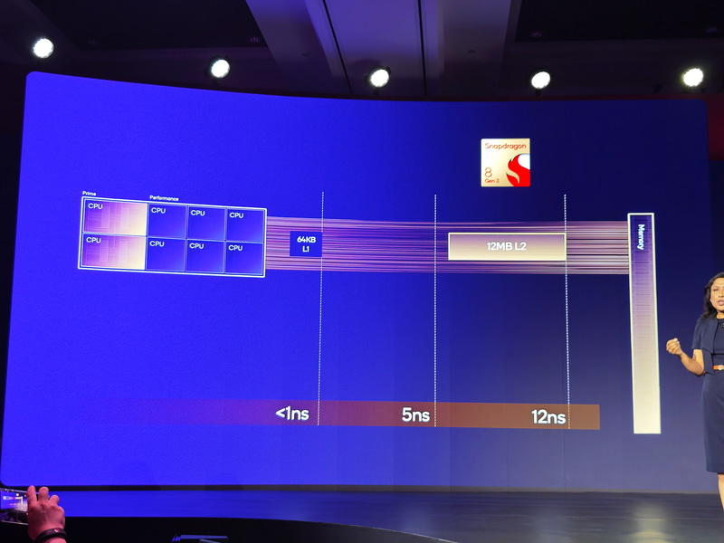 従来のSnapdragon 8 Gen 3のL2はキャッシュにヒットしても12nmのレイテンシ