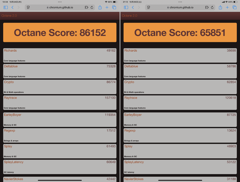 「Octane 2.0」でのベンチマーク結果。左が本製品で「86,152」、右が従来の第6世代モデルで「65,851」と、約30.8%増