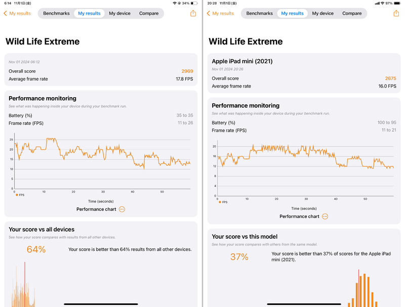 「Wild Life Extreme」でのベンチマーク結果。左が本製品で「2,969」、右が従来の第6世代モデルで「2,675」と、約11.0%増