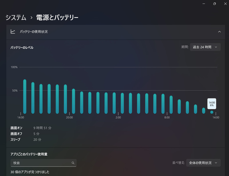 満充電から24時間のバッテリ残量推移。2日目の14時頃に残量は6%となり、14時30分ちょうどに電源オフ