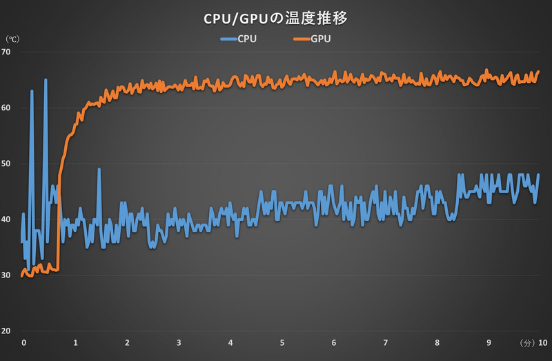 高負荷時の温度推移