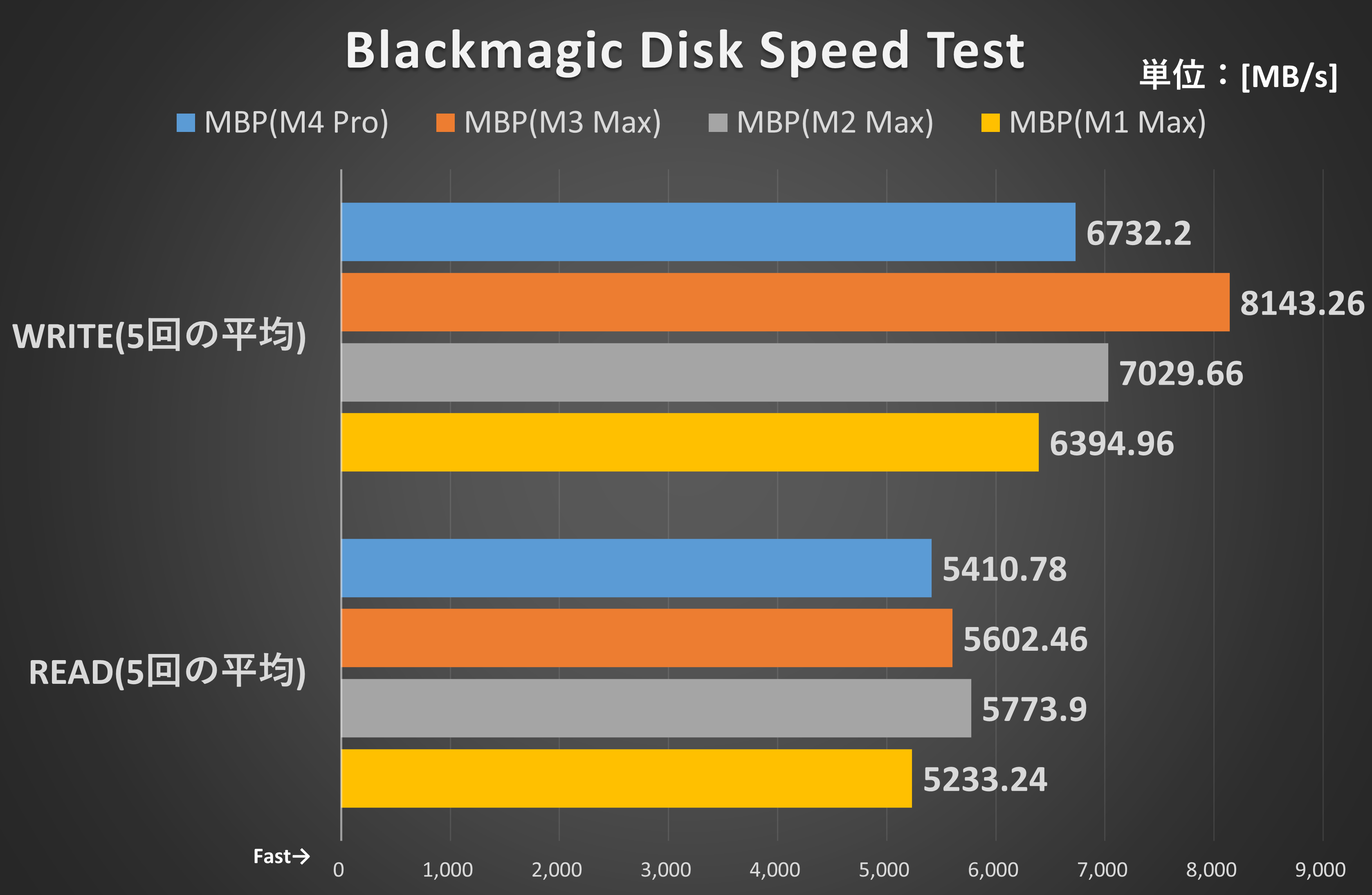 Blackmagic Disk Speed Test