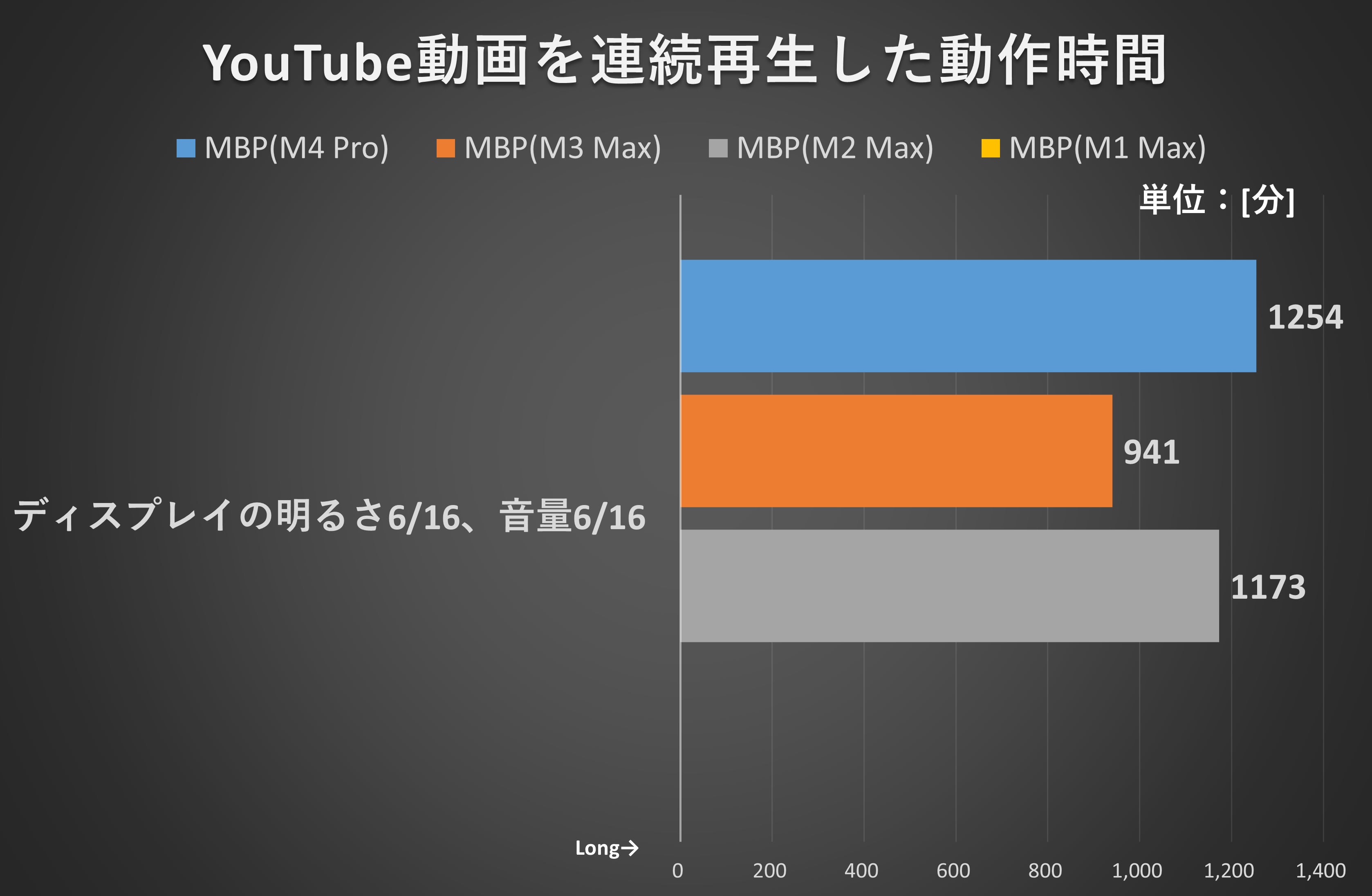 YouTube動画を連続再生した動作時間