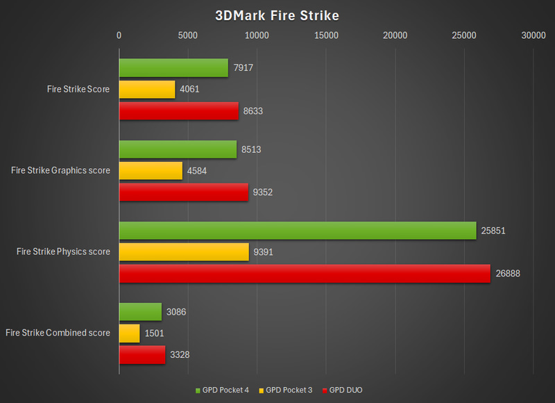 3DMark Fire Strikeの結果