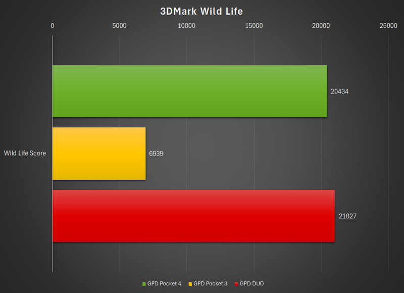 3DMark Wild Lifeの結果