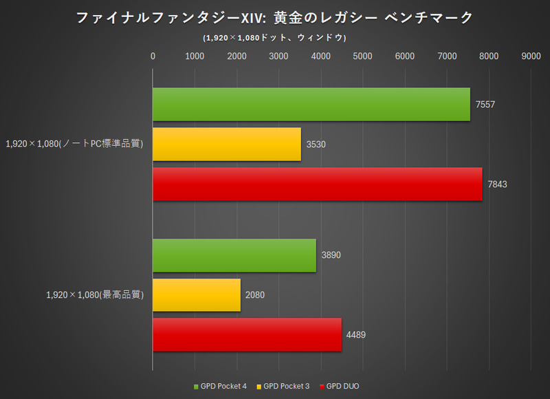 ファイナルファンタジーXIV: 黄金のフィナーレ ベンチマークの結果(GPD Pocket 3はWindows 11 23H2で取得)
