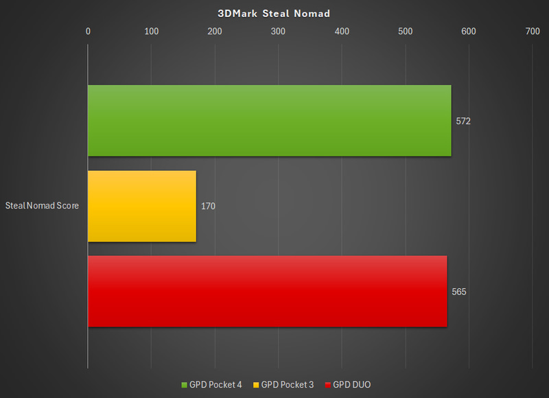 3DMark Steal Nomadの結果(GPD Pocket 3はWindows 11 23H2で取得)