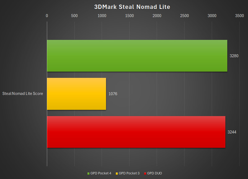 3DMark Steal Nomad Liteの結果(GPD Pocket 3はWindows 11 23H2で取得)
