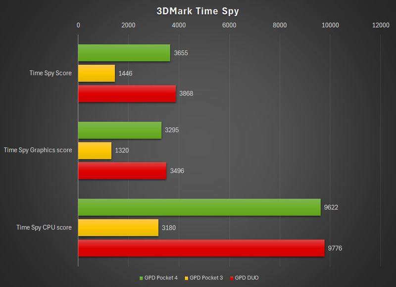 3DMark Time Spyの結果